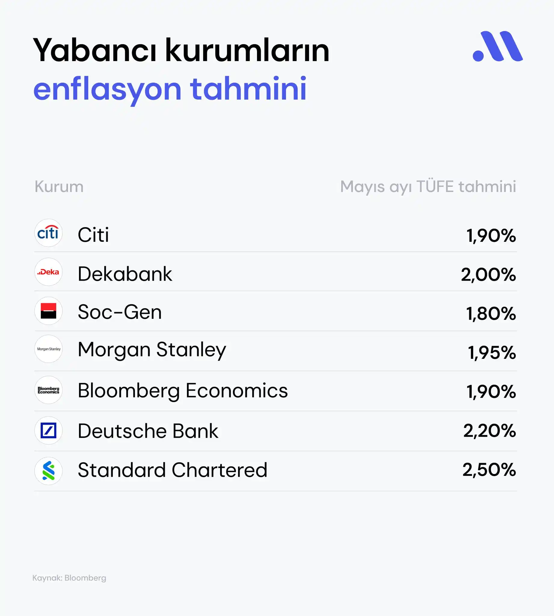 Image from Midas: Borsanın beklediği katalizör:  Yarın açıklanacak Mayıs ayı TÜFE verisi...