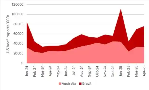 Image from Informe Ganadero: BRASIL superó a AUSTRALIA como principal proveedor de carnes bovinas i...