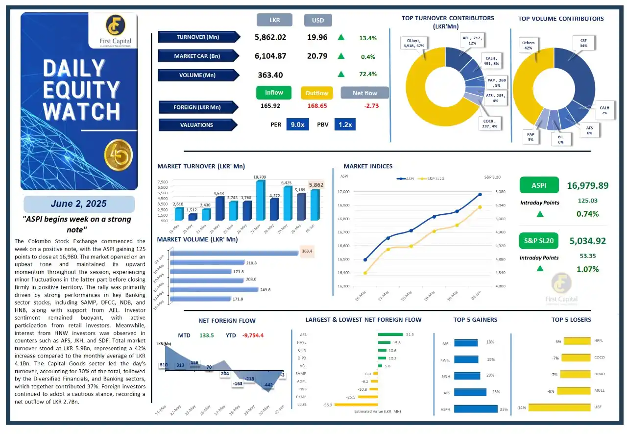 Image from First Capital Trading Insights: *First Capital Research | Daily Equity Watch | 02 June 2025* *"ASPI b...