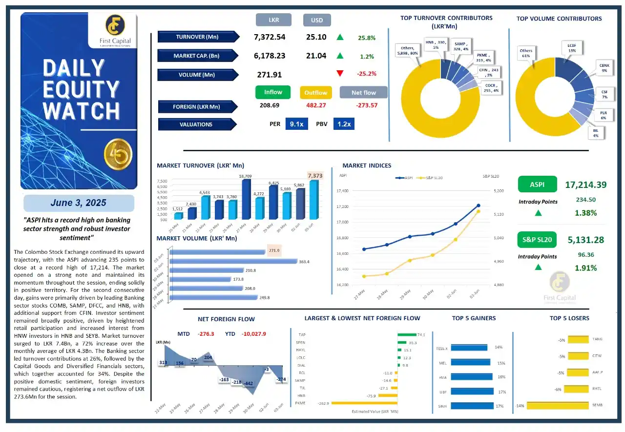 Image from First Capital Trading Insights: *First Capital Research | Daily Equity Watch | 03 June 2025* *"ASPI h...