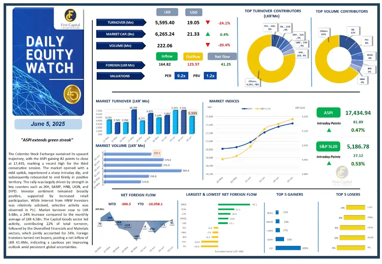 Image from First Capital Trading Insights: *First Capital Research | Daily Equity Watch | 05 Jun 2025*  *"ASPI ex...