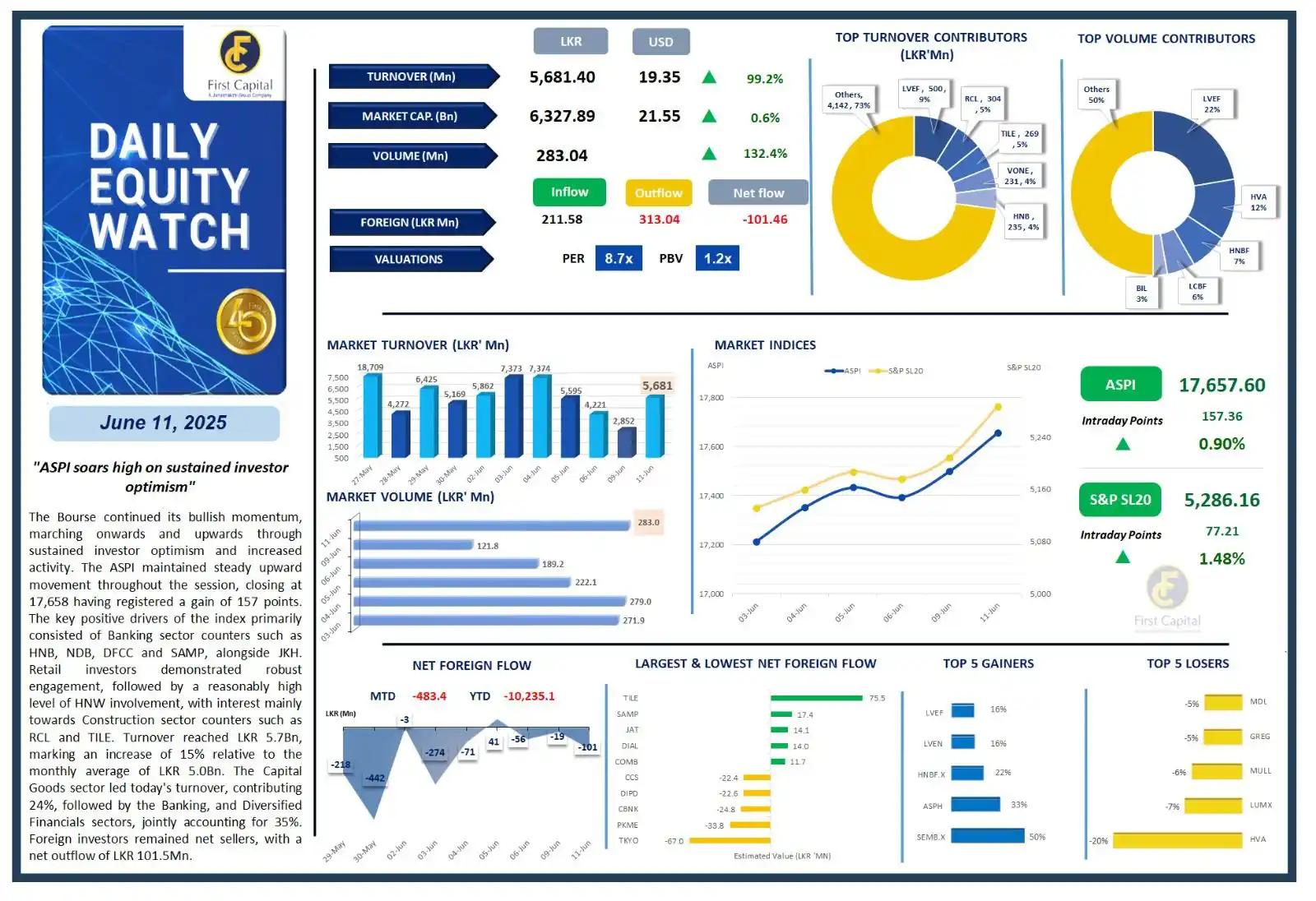 Image from First Capital Trading Insights: *First Capital Research | Daily Equity Watch | 11 Jun 2025* *“ASPI s...
