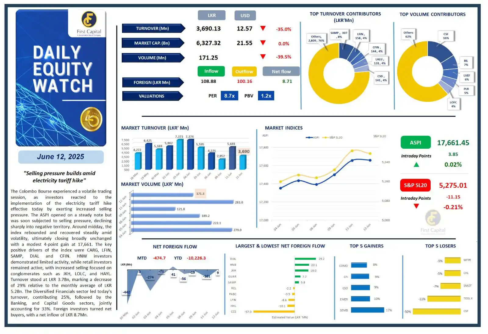 Image from First Capital Trading Insights: *First Capital Research | Daily Equity Watch | 12 Jun 2025* *"Sellin...