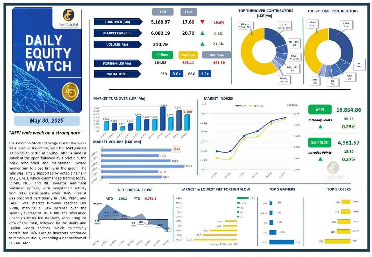 Image from First Capital Trading Insights: *First Capital Research | Daily Equity Watch | 30 May 2025* *"ASPI en...