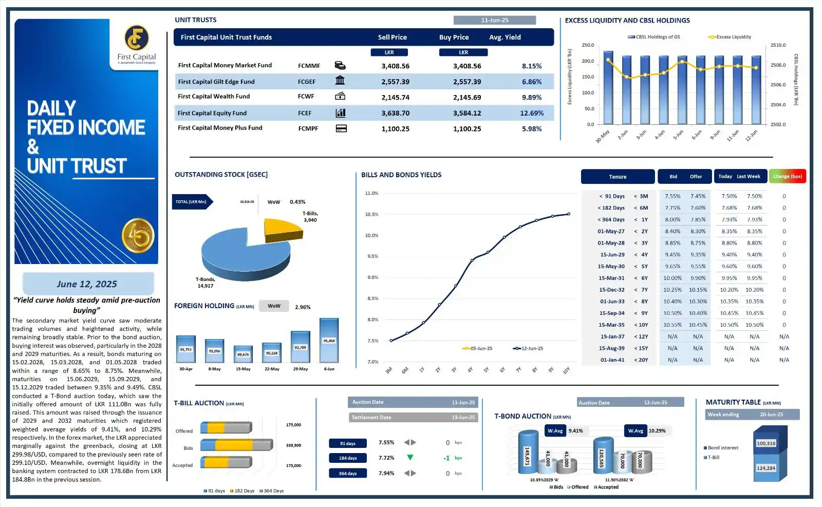 Image from First Capital Trading Insights: *First Capital Research | Daily FI & UT Watch | 12 Jun 2025*   *“Yield...