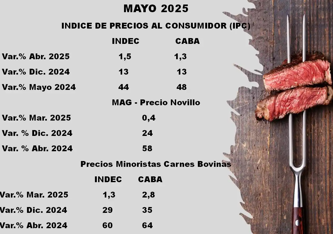Image from Informe Ganadero: INDEC - IPC MAYO: Variación mensual: 1.5% ; Var. precios de la carne ...