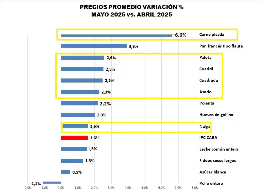 Image from Informe Ganadero: IPC CABA MAYO 2025: precios de los cortes bovinos registraron un incre...