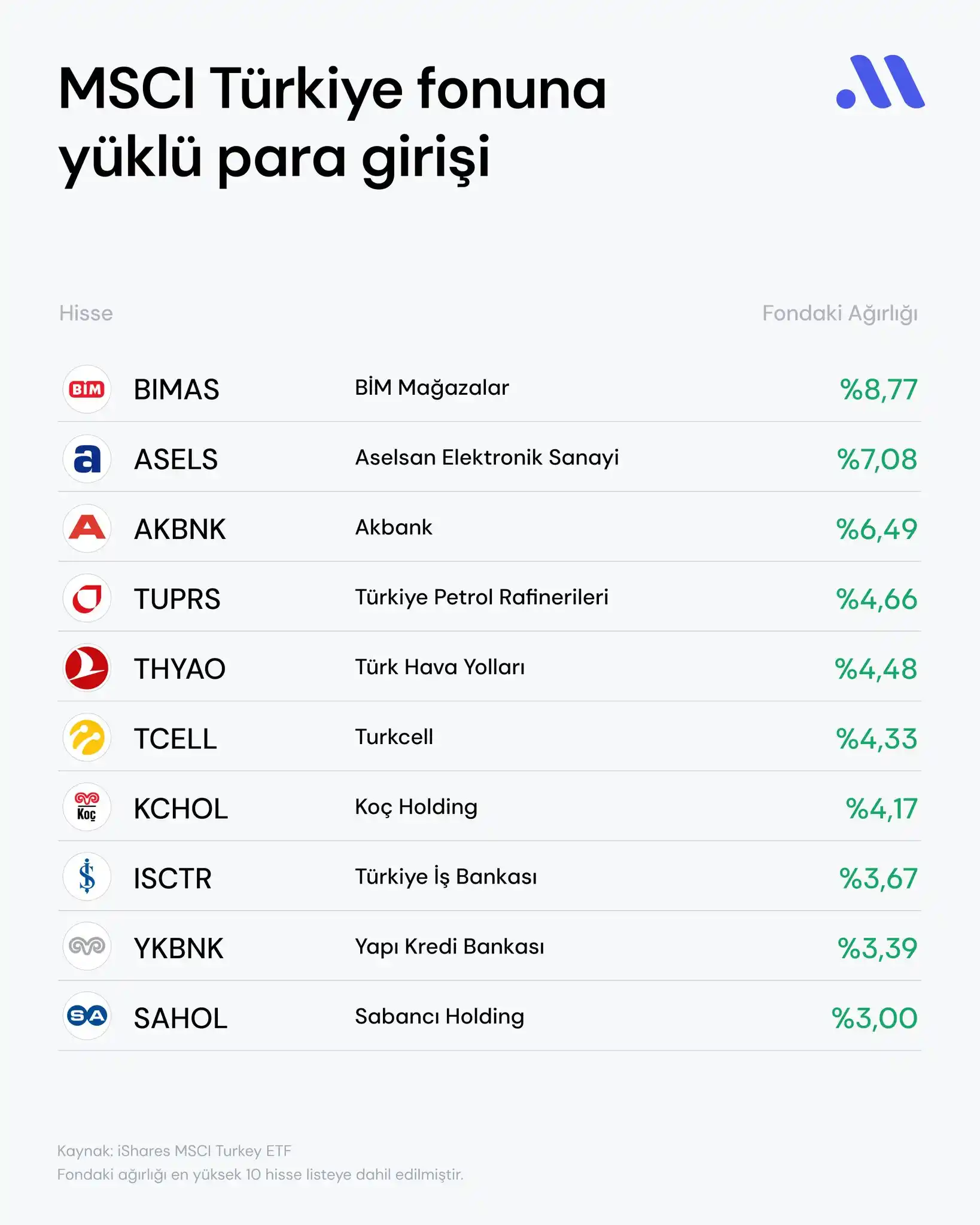 Image from Midas: MSCI Türkiye fonuna Mart'tan bu yana en büyük giriş: Türk hisse senet...