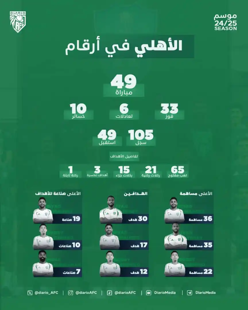 Image from النادي الأهلي AFC|🟢: 📊 نقدم لكم موسم الأهلي 24/25 بالأرقام: • أرقام الفريق بشكل عام • ت...