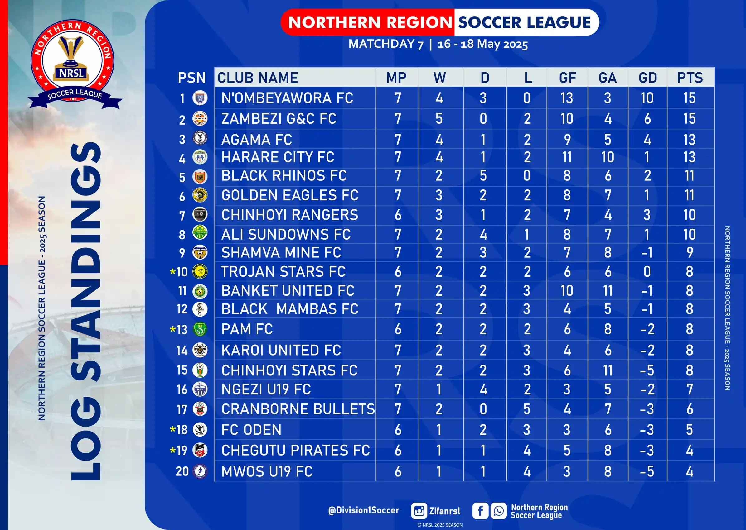 Image from Money Game Zhali: NRSL after matchday 7 here is how the table looks like. Follow the Mo...