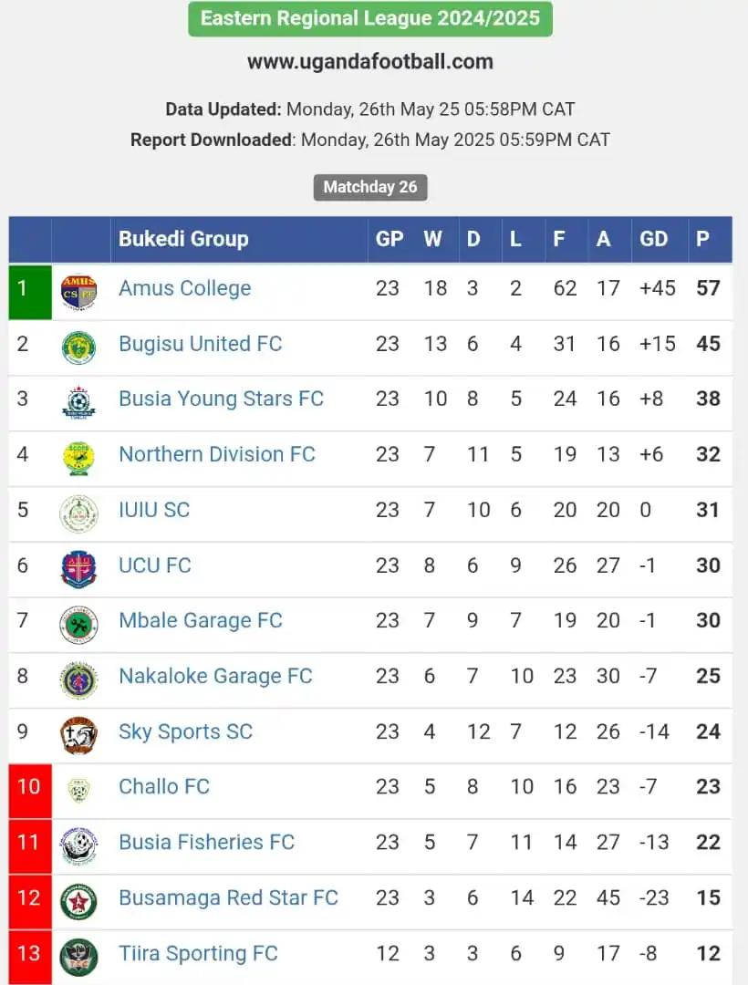 Image from Bugisu United FC: *Our 2024-2025 Season Summary:* 🟡 23 games played 🟢 13 wins 🟡 6 dr...