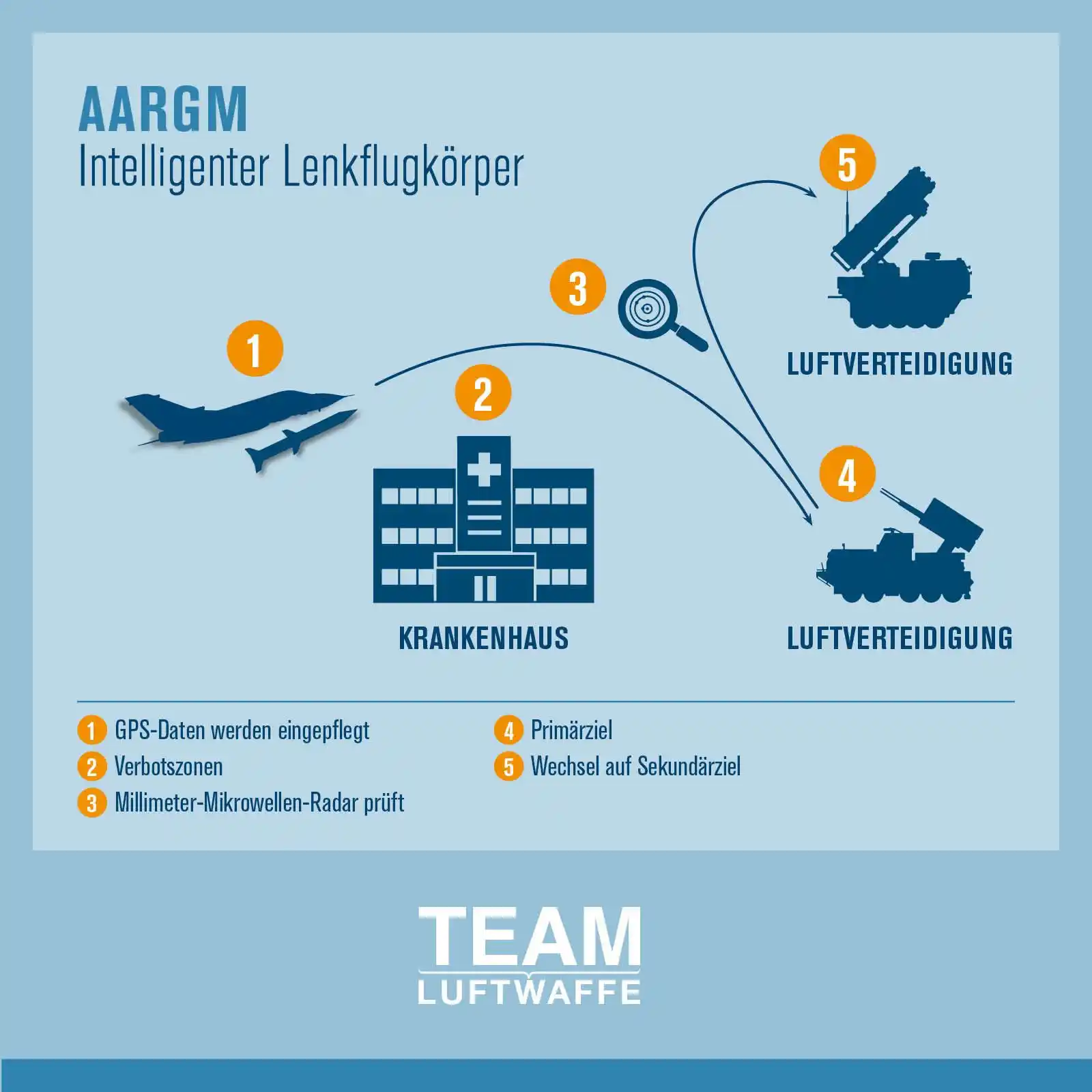 Image from Team Luftwaffe : *AARGM – Präzision auf neuem Level!* Drei Monate lang hat unser Takti...