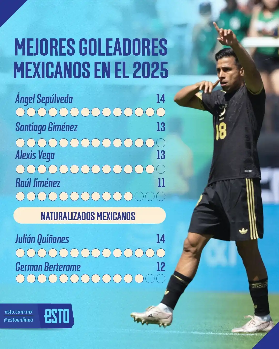 Image from El Sol de León 🦁: *Ángel Sepúlveda tiene el mejor año de su CARRERA. 🔥💙* El delanter...