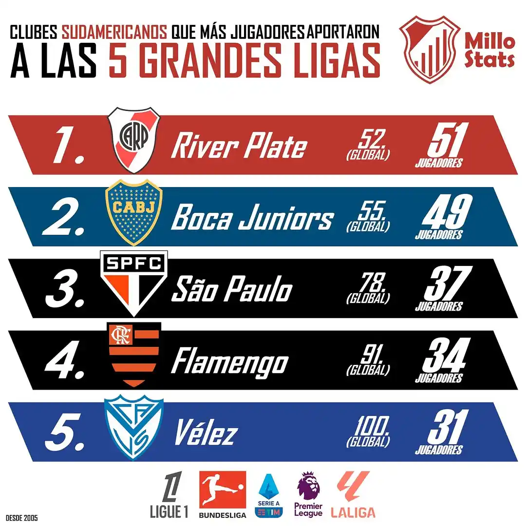 Image from EL SHOW DE VÉLEZ💙🤍: 👍🏻 Clubes Sudamericanos con más jugadores aportados a las 5 grandes ...