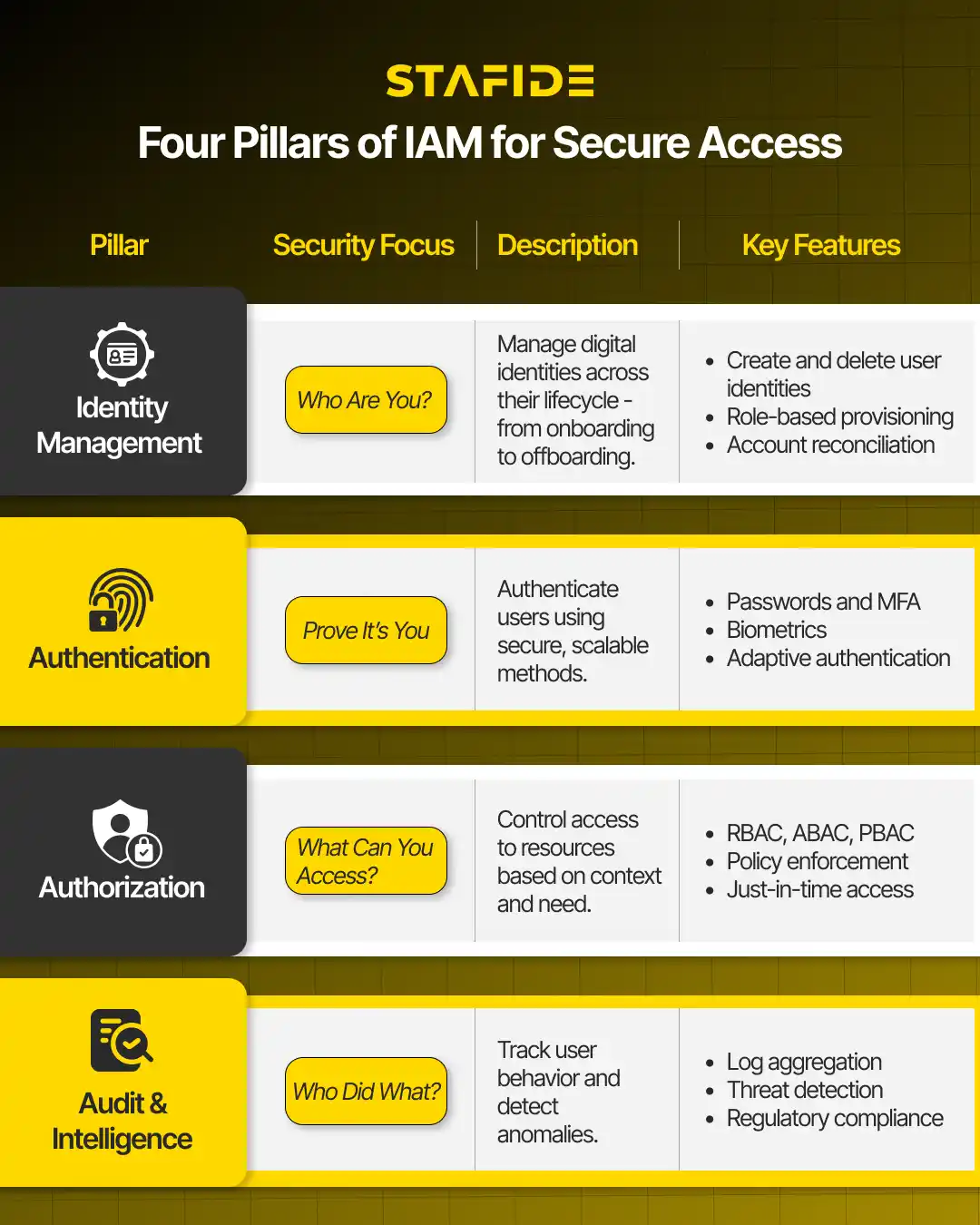 Image from STAFIDE - Tech Talent Recruitment Europe: IAM is a framework that ensures the right individuals have the right a...