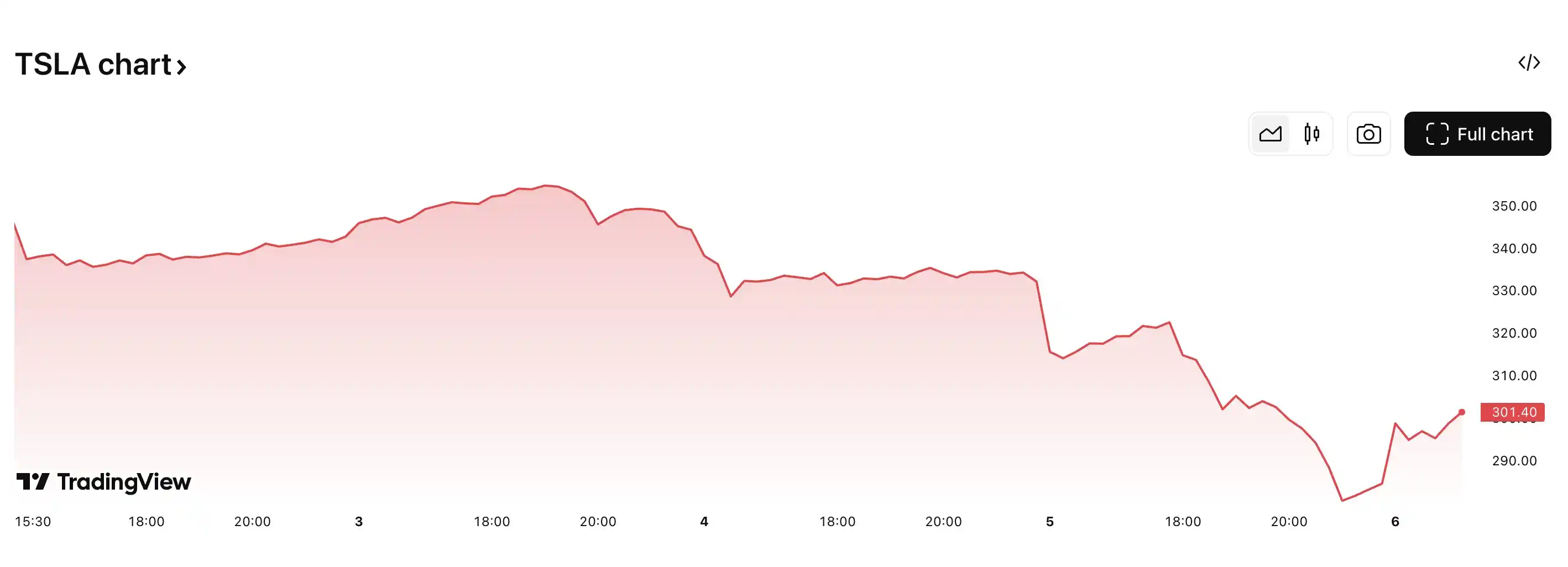 Image from DOBIS CRYPTO SERIES: 6/  ✧ Financial markets didn’t take it well  ✧ Tesla dropped over 16% ...