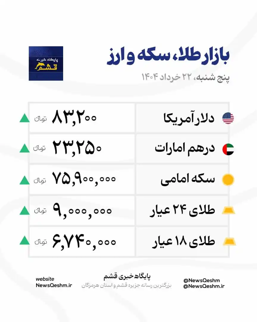 Image from پایگاه خبری قشم: *♦️ افزایش نرخ ارز و طلا/ طلا به 7 میلیون تومان نزدیک شد* *🌐 <a clas...