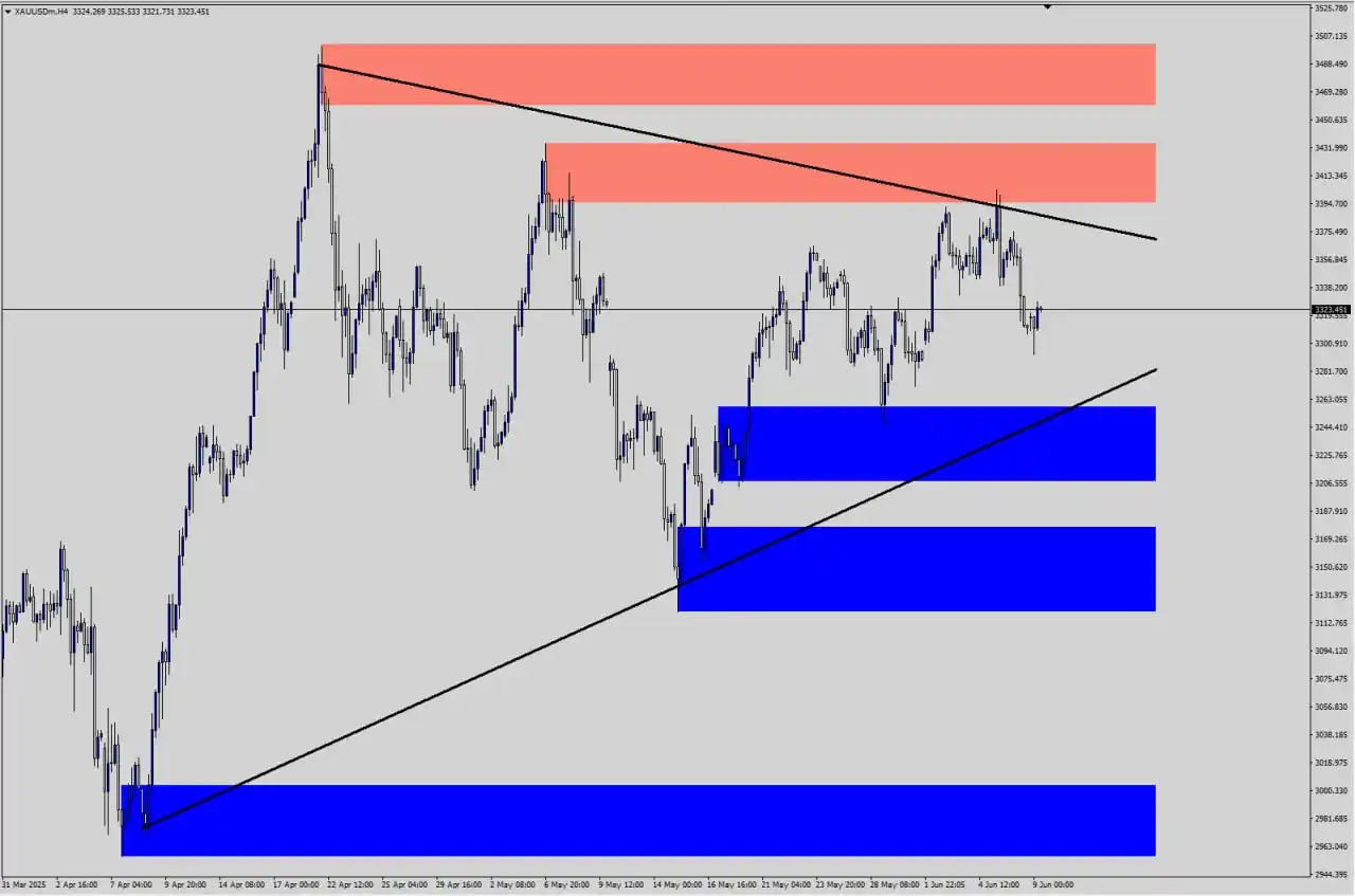 Image from SHAKER TRADING®: 🔍 التحليل الفني التفصيلي للذهب (XAU/USD): • الذهب حاليًا بيتداول داخ...