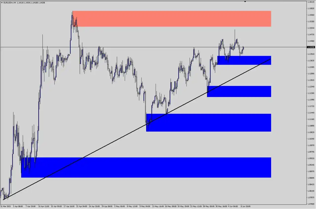 Image from SHAKER TRADING®: 🔍 التحليل الفني التفصيلي لزوج EUR/USD : • الزوج كون قاع صاعد جديد عند...