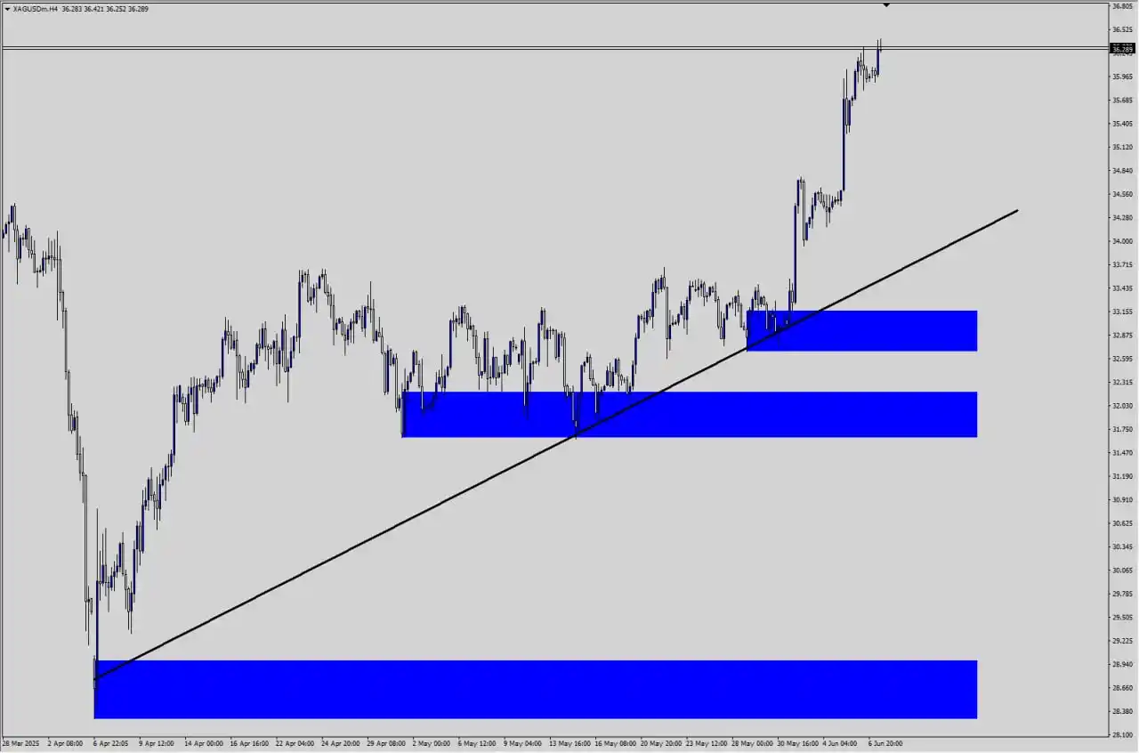 Image from SHAKER TRADING®: 🔍 التحليل الفني التفصيلي لزوج XAG/USD: • الزوج حافظ على اتجاهه الصاع...