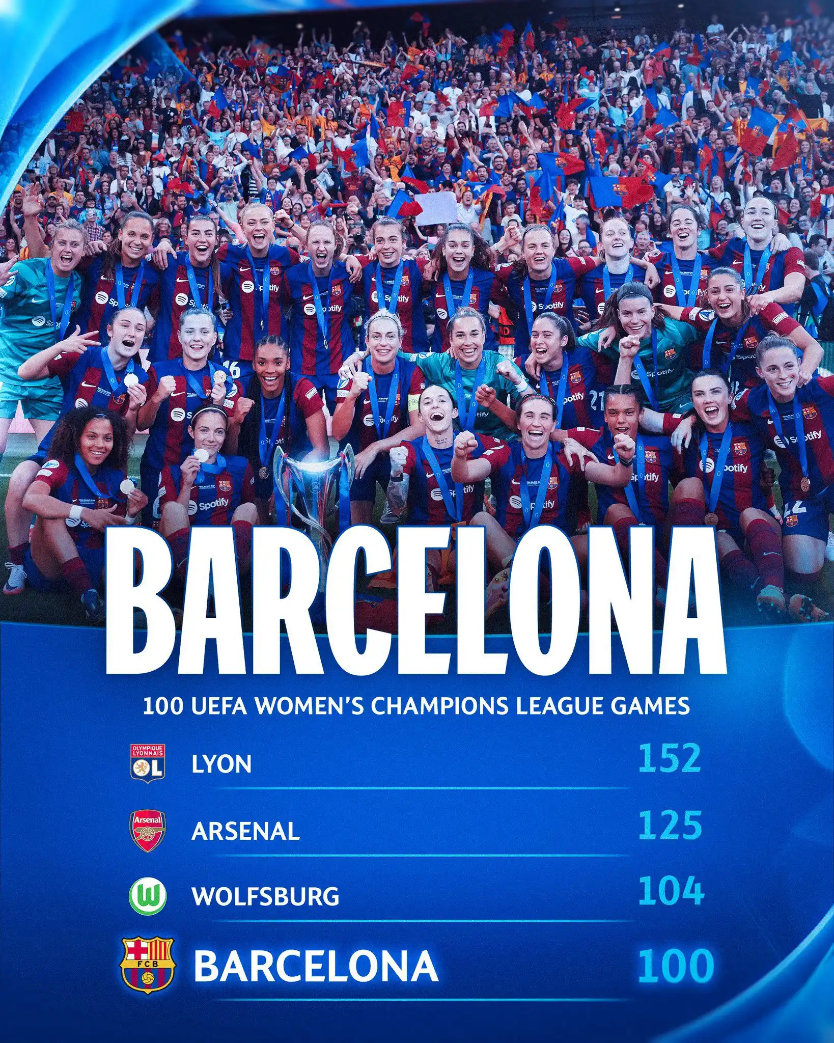 Image from UEFA Women’s Champions League: 💯 Barcelona = the newest members of the 100 UWCL games club 🤝...