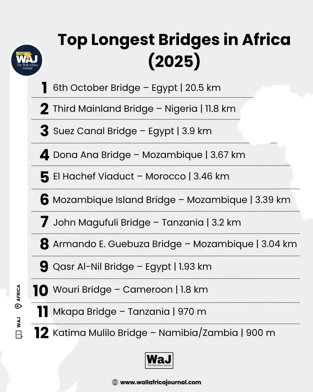 Image from The Wall Africa Journal: 📌 Bridging Africa: Transforming Travel and Trade From the sands of C...