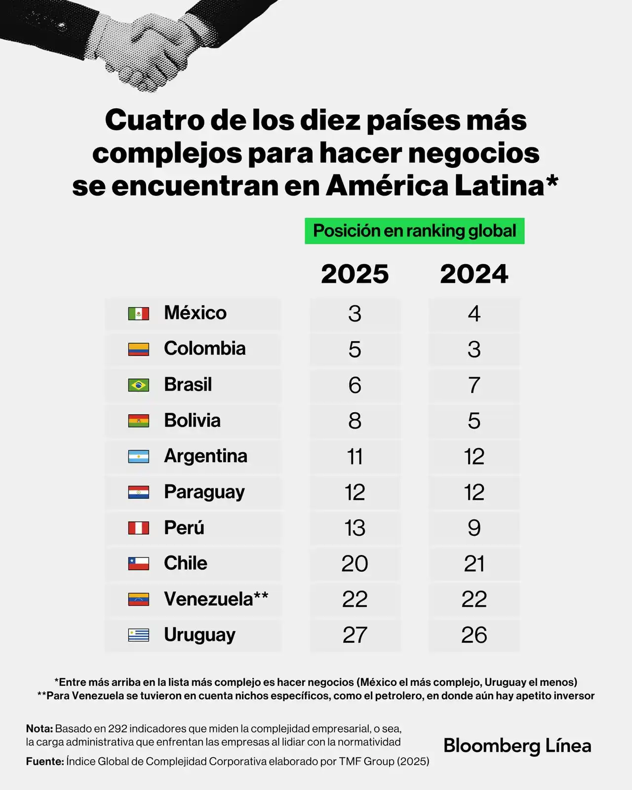 Image from Bloomberg Línea México: 🟢 *El dato del viernes directo a tu WhatsApp* | ¿Cuáles son los paíse...
