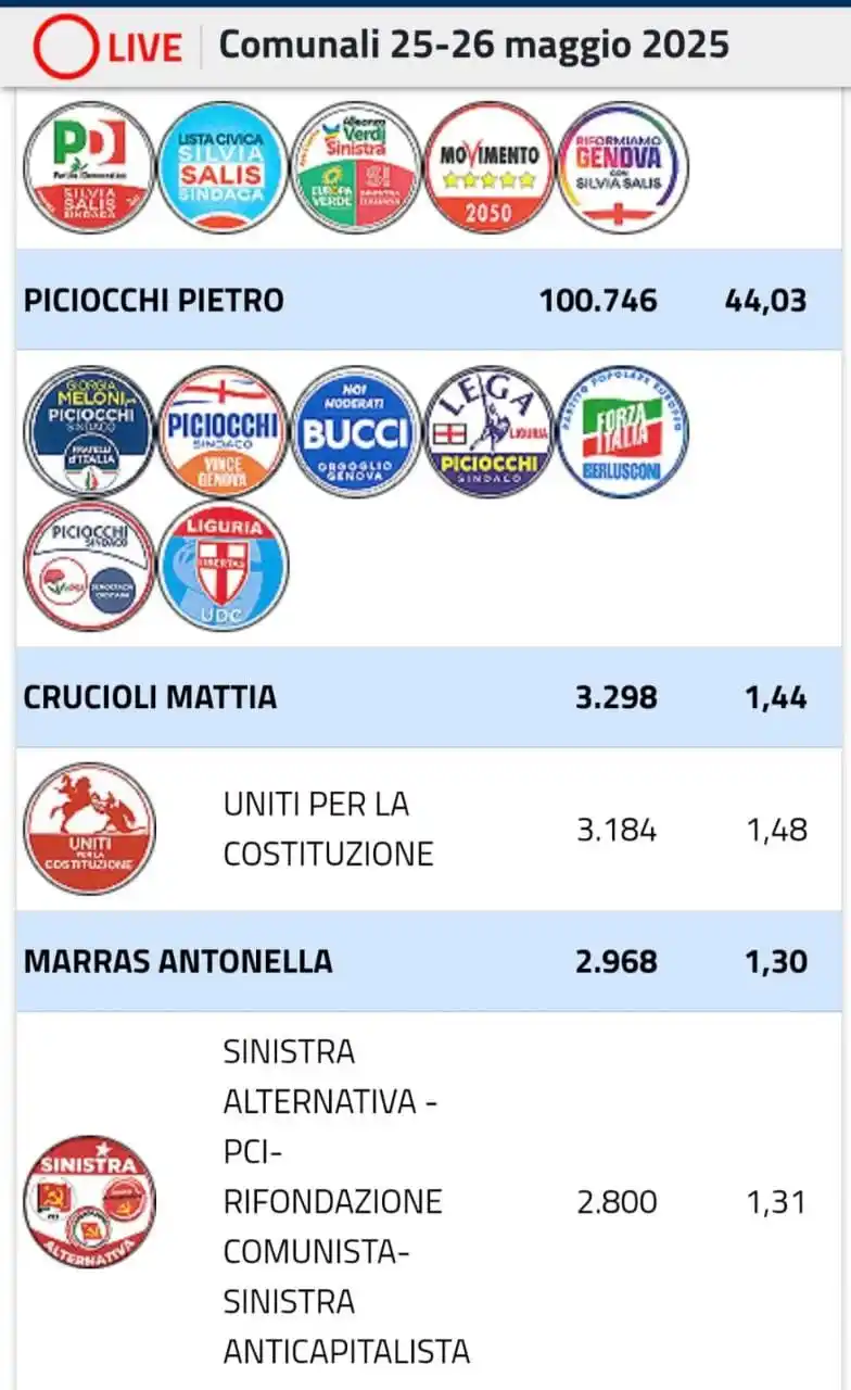 Image from ANCORA ITALIA UFFICIALE: In Emilia Romagna avevamo contribuito a togliere 20.000 voti al centro...