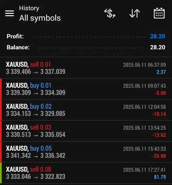 Image from SHAKER TRADING®: 📉 رغم إن الأخبار كانت قوية وخسرنا 4 صفقات ورا بعض، إلا إن صفقة واحدة ...