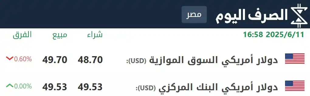 Image from الصرف اليوم - الجنيه المصري: سعر صرف الدولار مقابل الجنيه المصري الآن شاهد أسعار العملات والذهب لح...