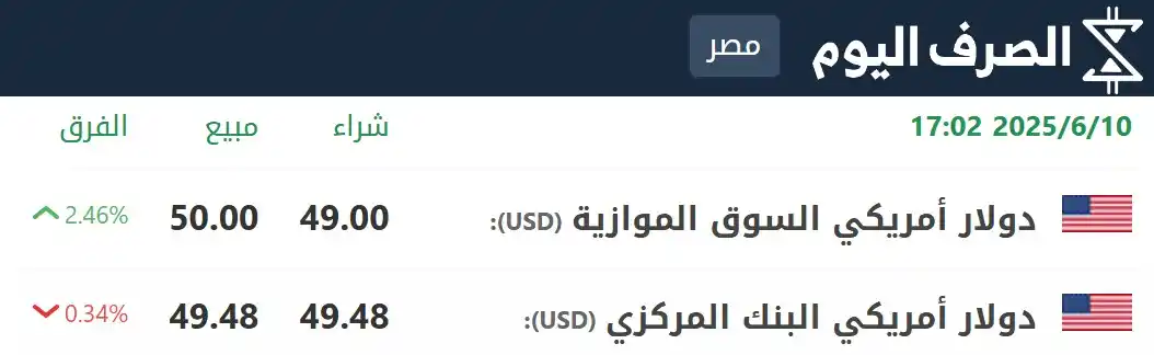Image from الصرف اليوم - الجنيه المصري: سعر صرف الدولار مقابل الجنيه المصري الآن شاهد أسعار العملات والذهب لح...