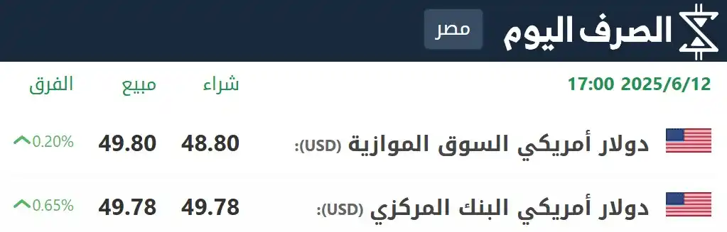 Image from الصرف اليوم - الجنيه المصري: سعر صرف الدولار مقابل الجنيه المصري الآن شاهد أسعار العملات والذهب لح...