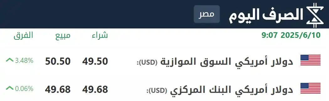 Image from الصرف اليوم - الجنيه المصري: سعر صرف الدولار مقابل الجنيه المصري شاهد أسعار العملات والذهب لحظة بل...