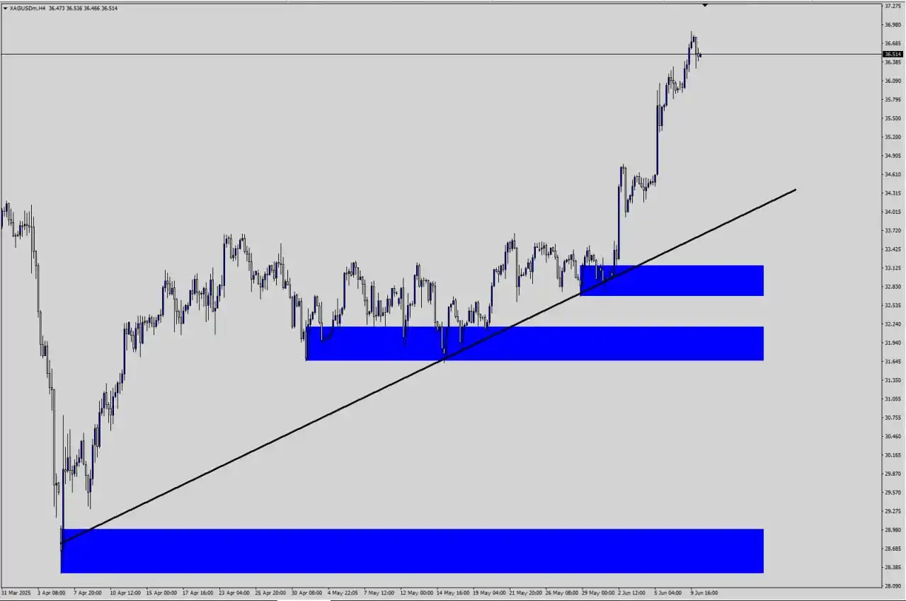 Image from SHAKER TRADING®: 🔍 تحليل الفضة XAG/USD | لا جديد يُذكر الفضة تواصل التحرك ضمن النطاق ...