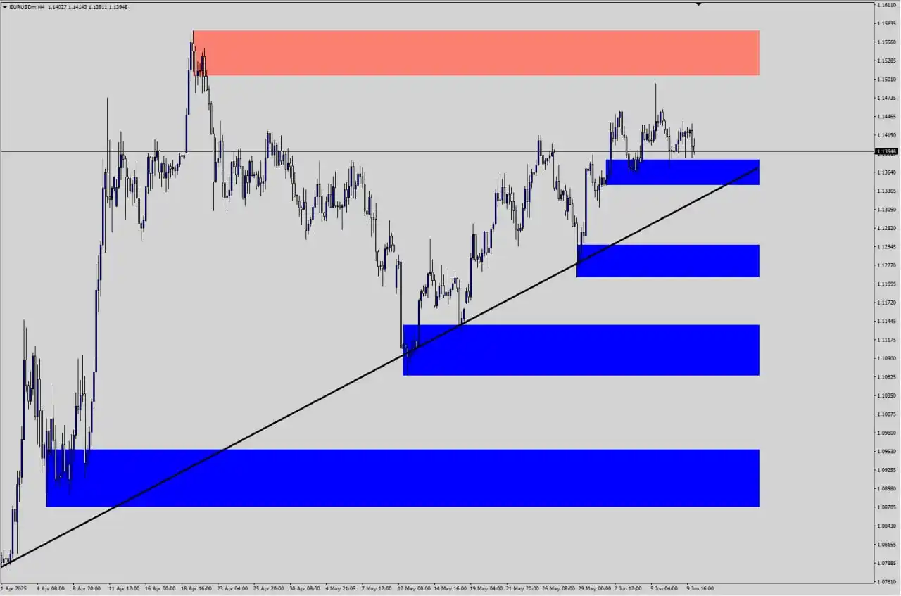 Image from SHAKER TRADING®: ✅ تحليل EUR/USD ليوم أمس حقق +50 نقطة بنجاح، وما زال التحليل قائم حتى ...