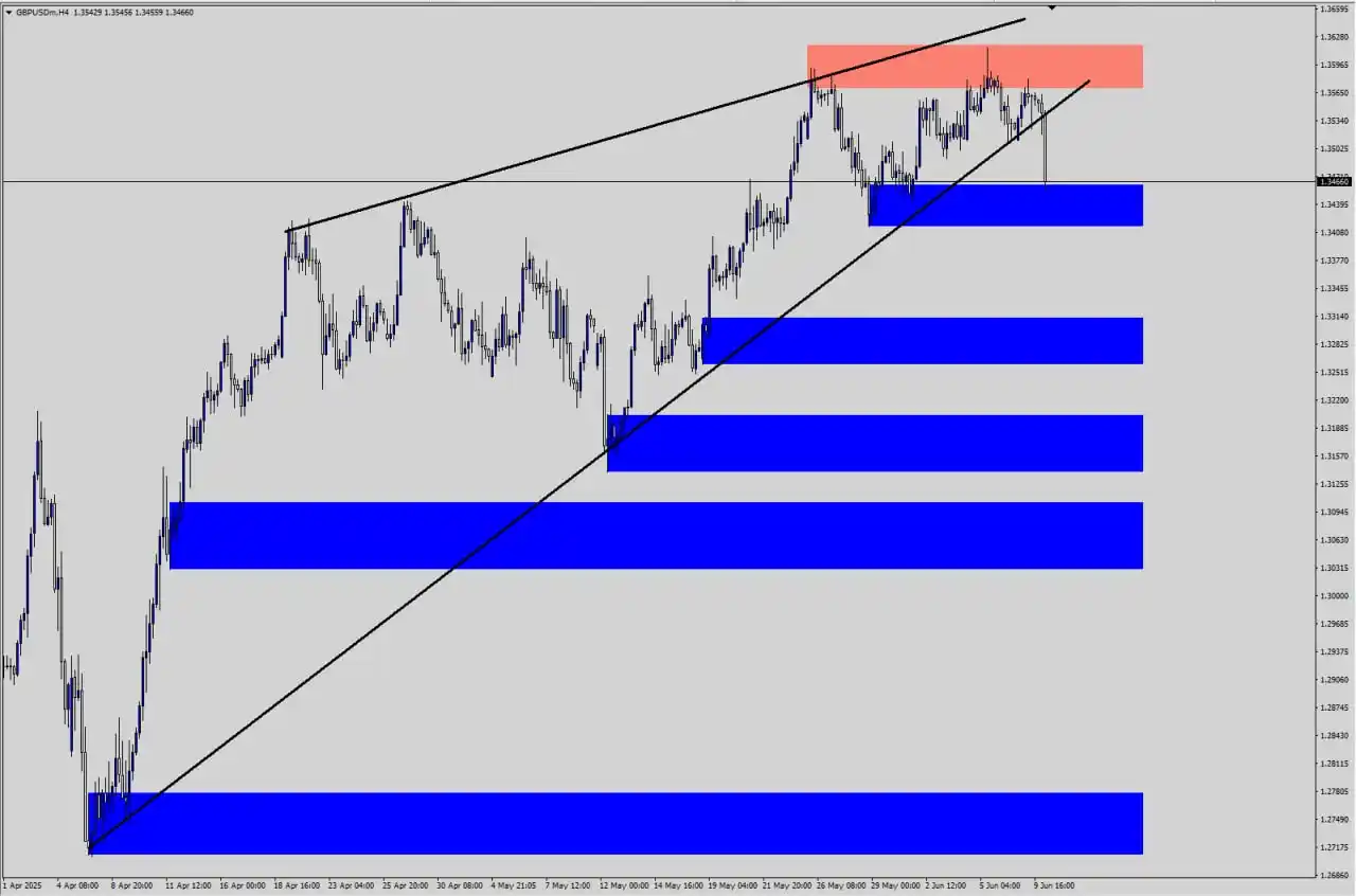 Image from SHAKER TRADING®: ✅ تحليل GBP/USD حقق +100 نقطة بدون أي انعكاس. 📊 ما زال السيناريو قائم...