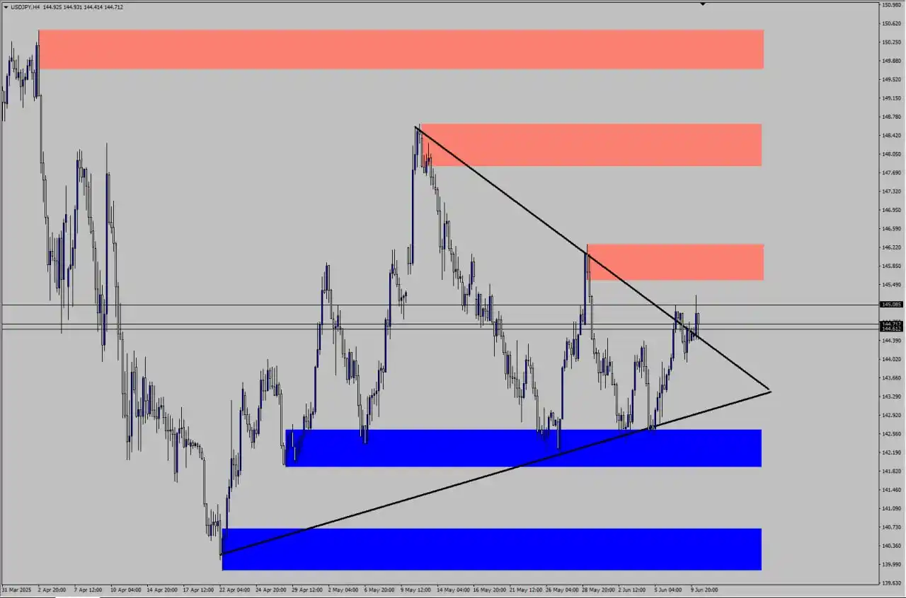 Image from SHAKER TRADING®: 🔄 تحليل USD/JPY لم يشهد تحركات قوية وبقي قريبًا من سعر الأمس، لذلك ال...