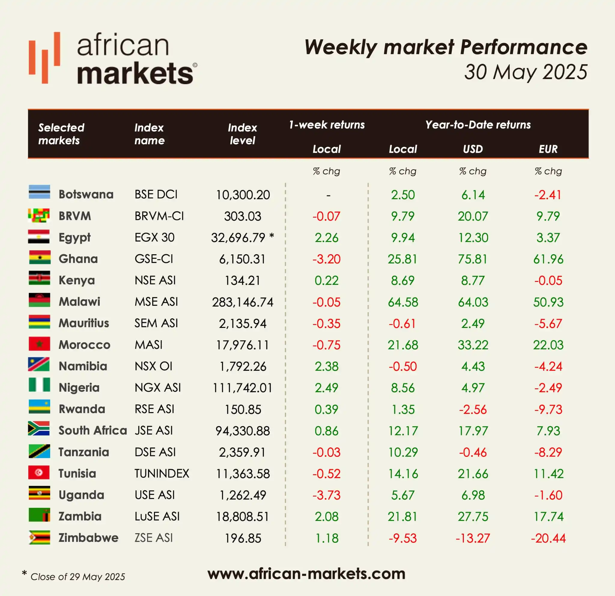 Image from african | markets: *<a class="text-blue-500 hover:underline cursor-pointer" href="/hashta...