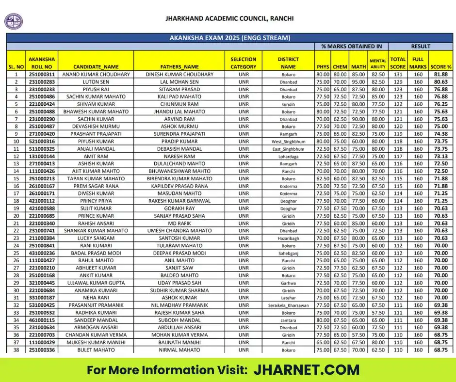 Image from Jharnet.com (Jharkhand Updates): 🔥 JAC Akanksha Result 2025 महत्त्वपूर्ण सूचना ✅ Merit List - जारी [...