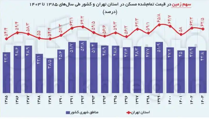 Image from پایگاه خبری تحلیلی دسترنج: ✅ سقوط ۷۱ درصدی قدرت خرید خانوارها در زمین 🔸از سال ۱۳۸۵ سهم زمین در...