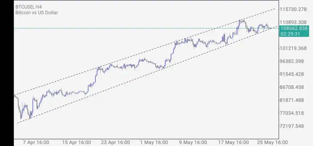 Image from FOREX LOUNGE ACADEMY: BTCUSD 4HTF Let's also monitor If breaks the Trendline let's sell. If ...