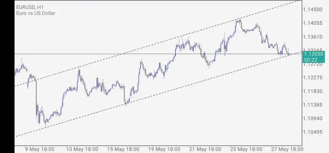 Image from FOREX LOUNGE ACADEMY: EURUSD 1HTF Trendline and Resistant You know what to do. 😉 https://t...