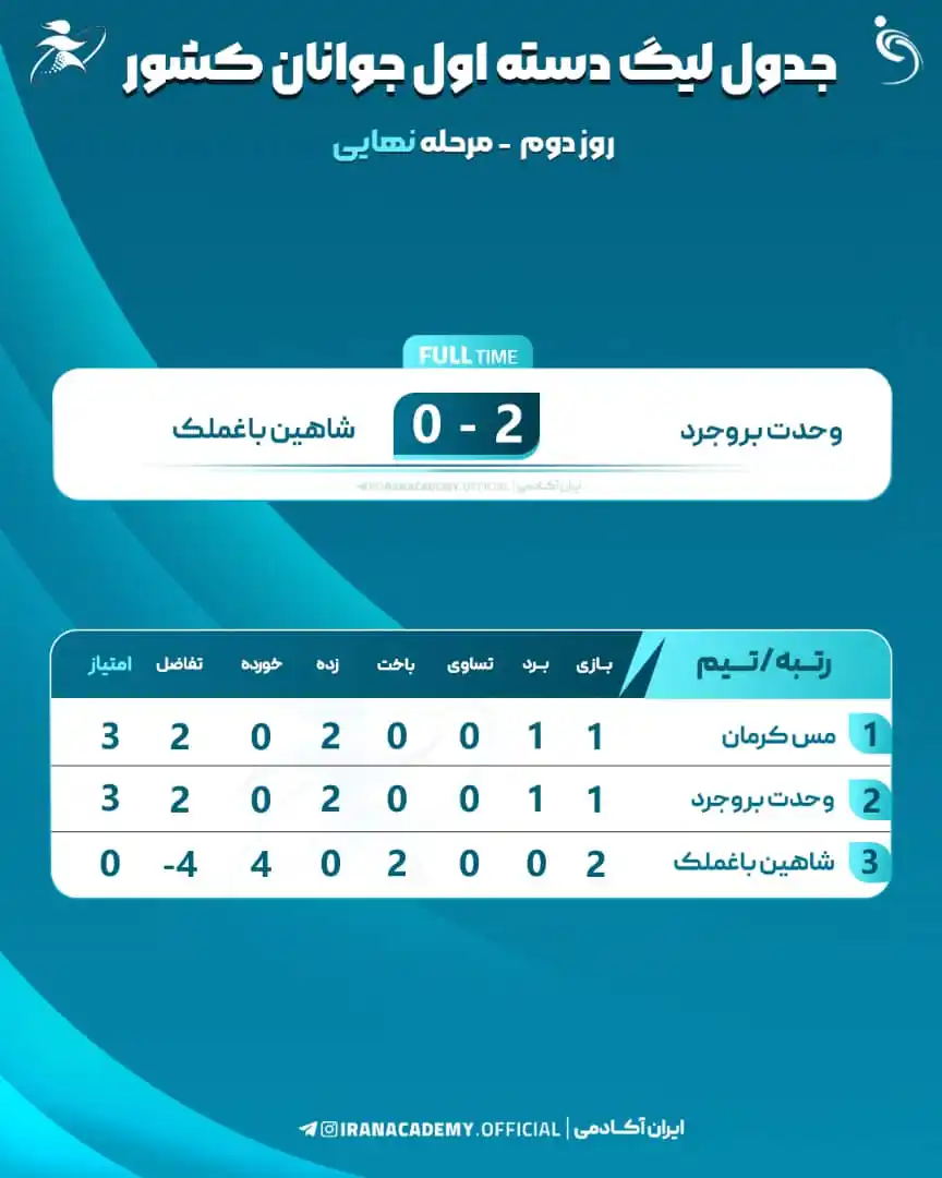 Image from ایران آکادمی: ✅ جدول روز دوم مرحله نهایی لیگ دسته اول جوانان کشور با صعود تیم های مس...