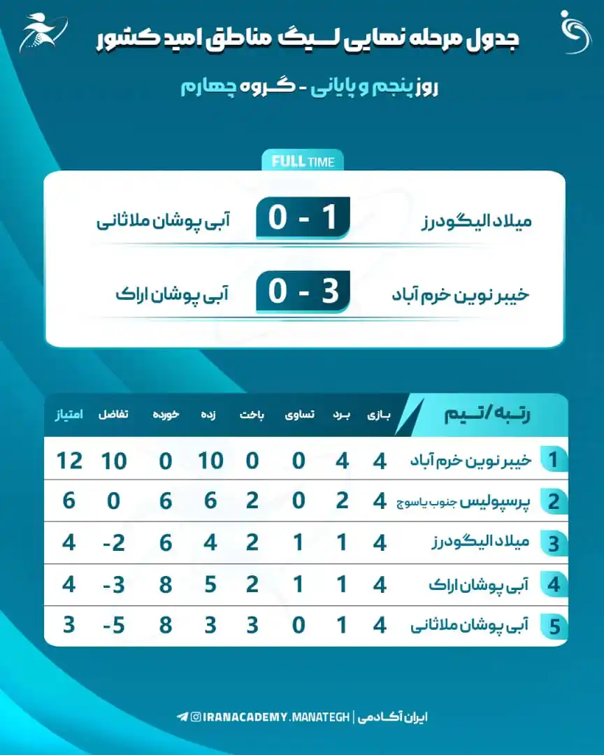 Image from ایران آکادمی: ✅ جدول روز پنجم و پایانی مرحله نهایی لیگ مناطق امید کشور در گروه چهارم...