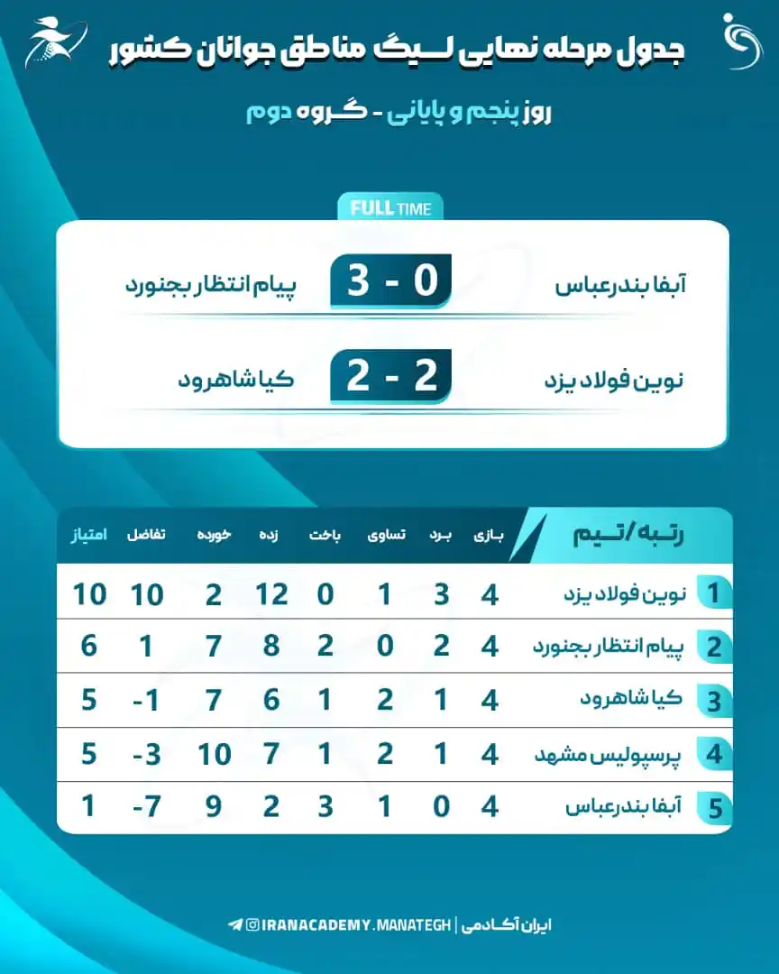 Image from ایران آکادمی: ✅ جدول روز پنجم و پایانی مرحله نهایی لیگ مناطق جوانان کشور در گروه دوم...