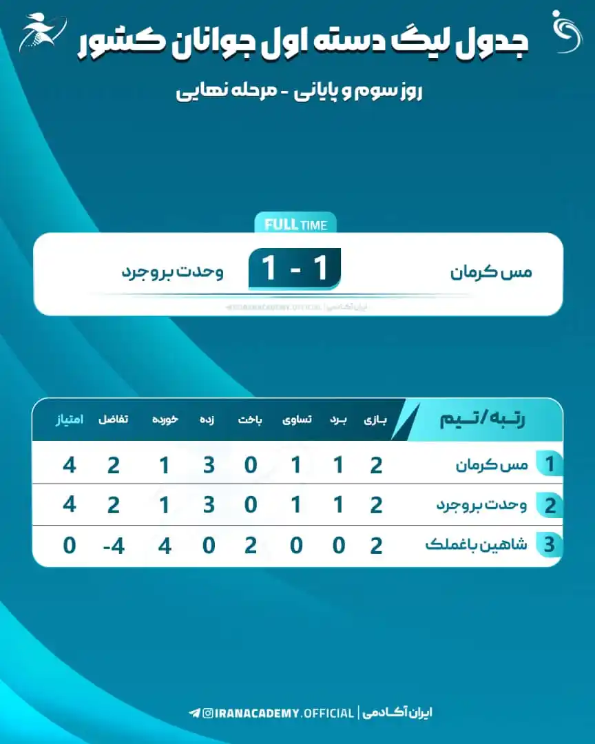 Image from ایران آکادمی: ✅ جدول روز سوم و پایانی مرحله نهایی لیگ دسته اول جوانان کشور با قهرمان...