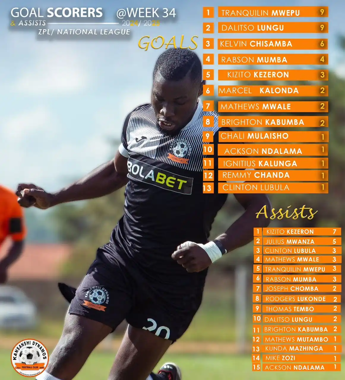 Image from Kansanshi Dynamos FC: ๐๐๐๐ ๐ง๐ผ๐ฝ ๐ฆ๐ฐ๐ผ๐ฟ๐ฒ๐ฟ๐ & ๐๐๐๐ถ๐๐ ๐ฃ๐ฟ๐ผ๐๐ถ๐ฑ๐ฒ๐ฟ๐ | ๐ฎ๏ฟฝ...