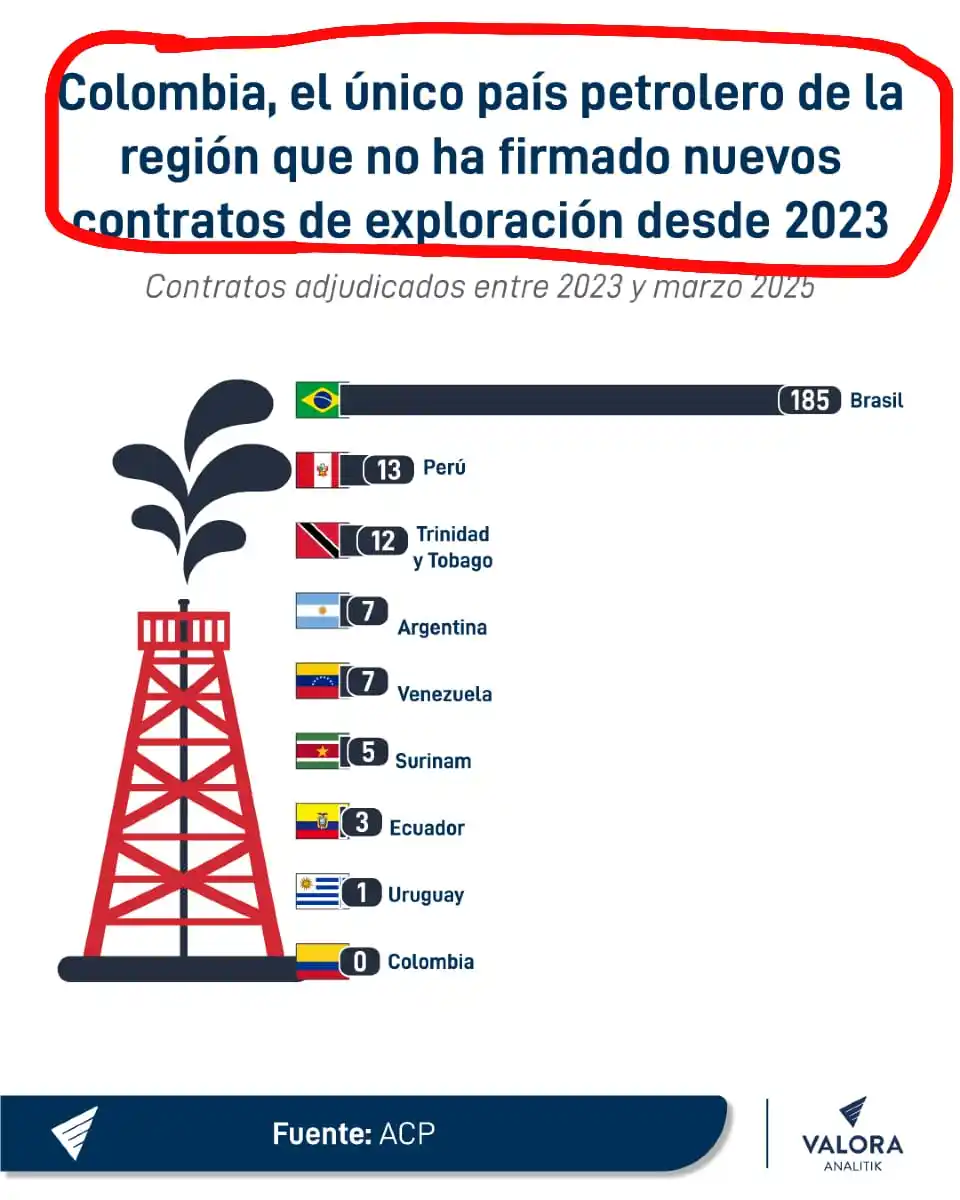 Image from USBB BREAKING NEWS EN ESPAÑOL: ⬆️🔴✒️ *NUEVO* 🚨 🇨🇴 *Colombia se posiciona como el único país pet...