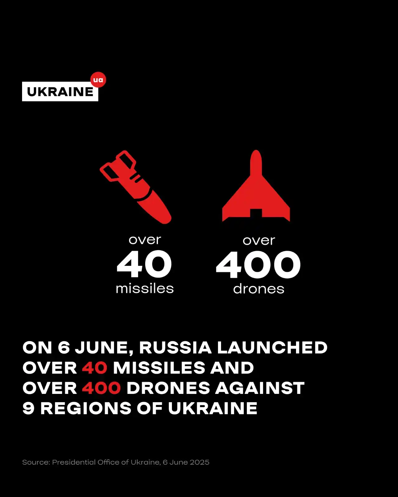 Image from Ukraine.ua: Overnight, Russia launched one of its largest air attacks in recent we...