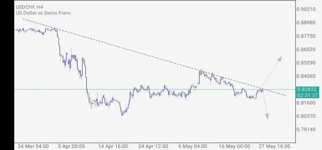 Image from FOREX LOUNGE ACADEMY: USDCHF Once it breaks that trendline let's look for buying opportuniti...